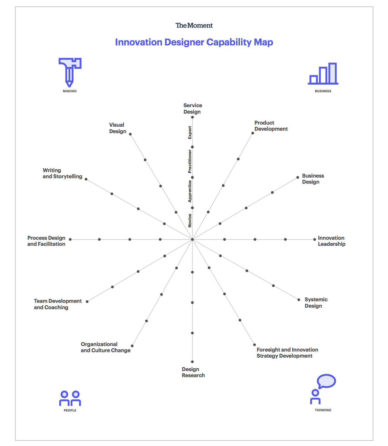 12 skills on the The Moment’s Innovation Designer Capability Map (<a href="https://cdn2.hubspot.net/hubfs/3903042/themoment_InnovationDesignersCapabilityMap.pdf